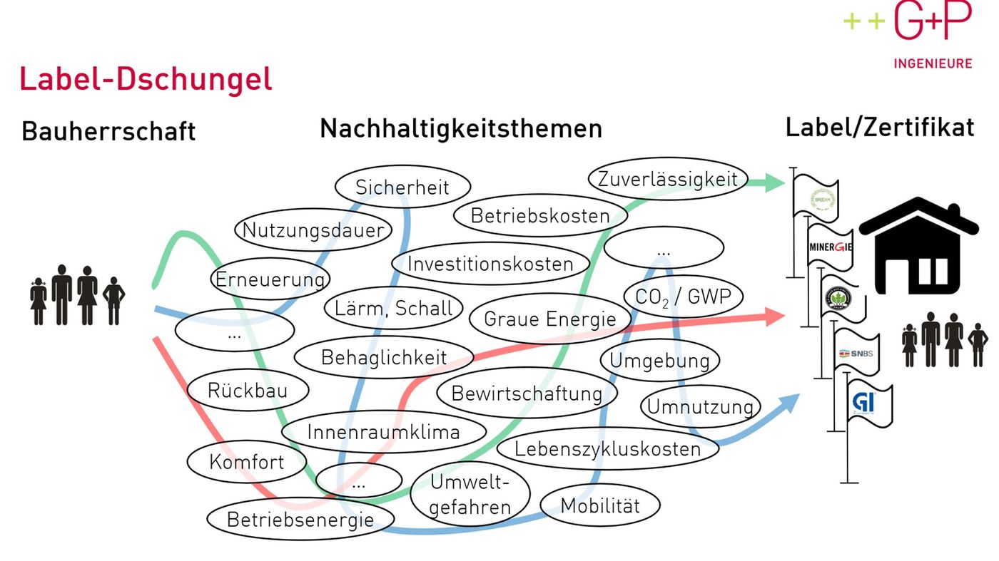 Professional event on sustainable buildings - orientation in the label jungle