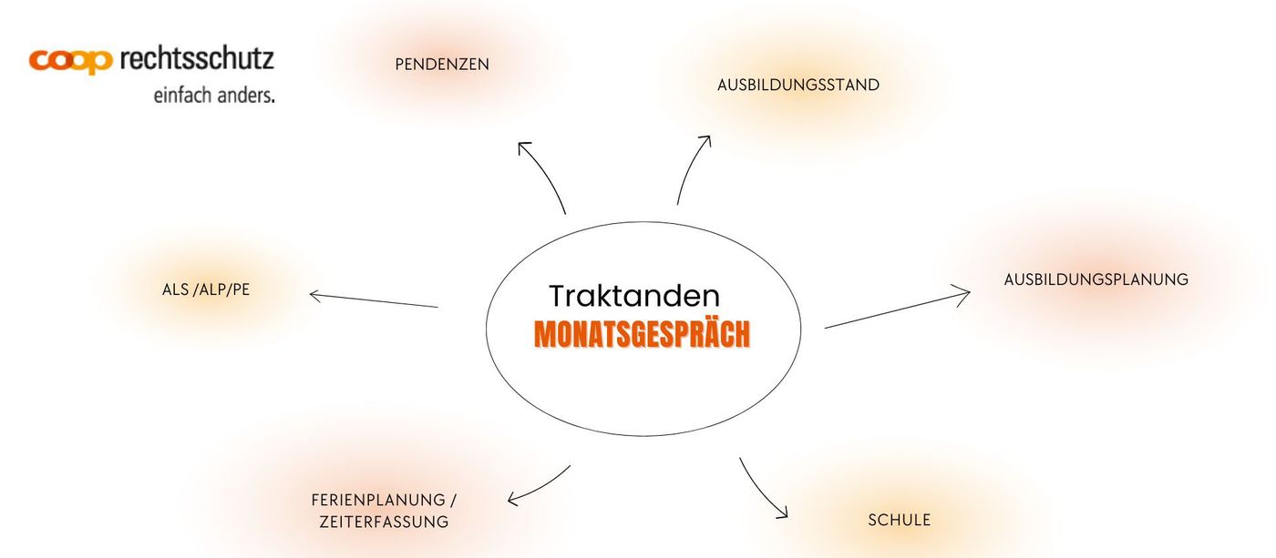 Monatsgespräche während der Ausbildung