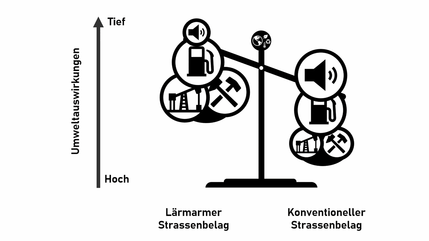 How sustainable are low-noise road surfaces?